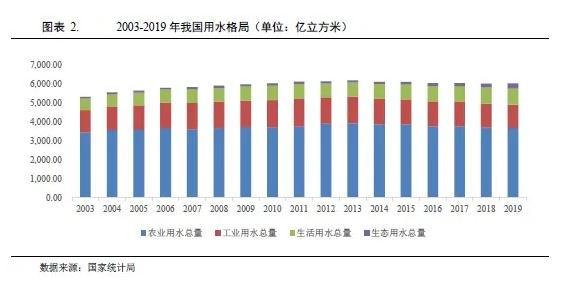 水務(wù)行業(yè)2021年度展望:在水環(huán)境治理等新領(lǐng)域市場將進一步擴容 行業(yè)熱點 第2張-