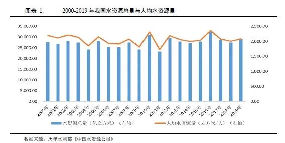 水務(wù)行業(yè)2021年度展望:在水環(huán)境治理等新領(lǐng)域市場將進一步擴容 行業(yè)熱點 第1張-