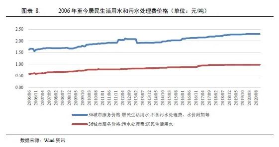 水務(wù)行業(yè)2021年度展望:在水環(huán)境治理等新領(lǐng)域市場將進一步擴容 行業(yè)熱點 第6張-
