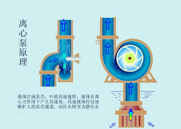離心泵啟動時為什么要關(guān)閉出口閥門？(圖2)